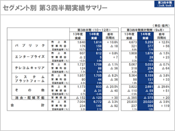 説明資料：セグメント別 第3四半期実績サマリー