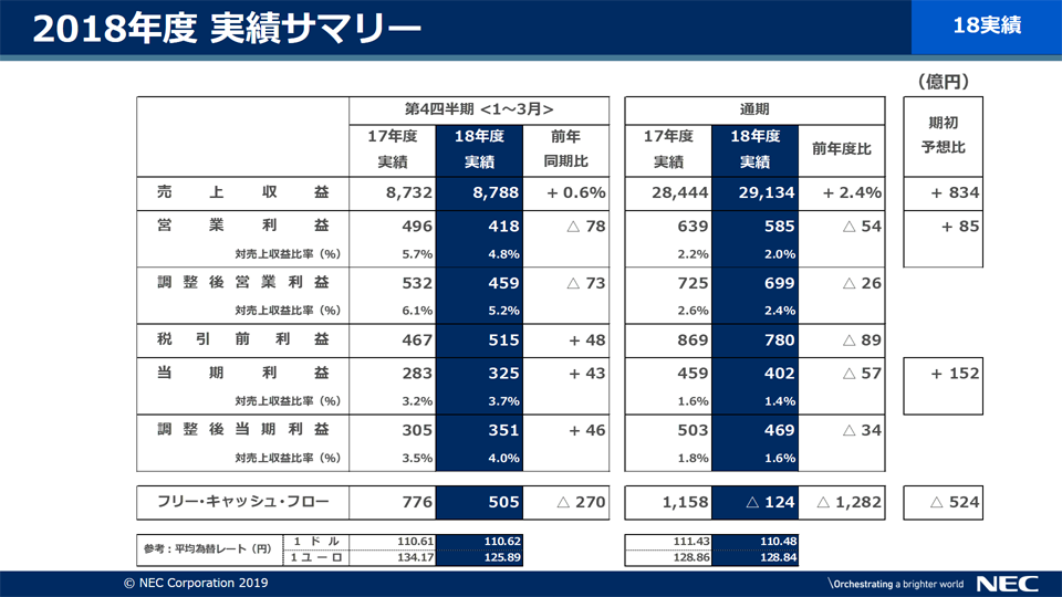 説明資料：2018年度 実績サマリー