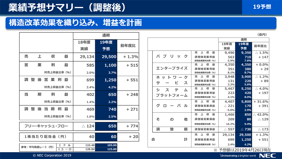 説明資料： 実績サマリー（調整後）