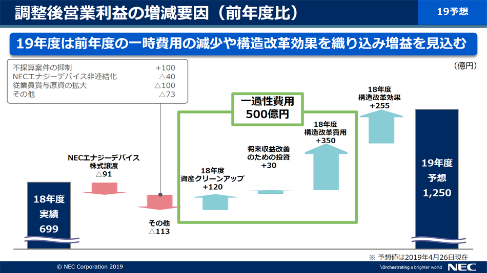 説明資料：調整後営業利益の増減要因（前年度比）