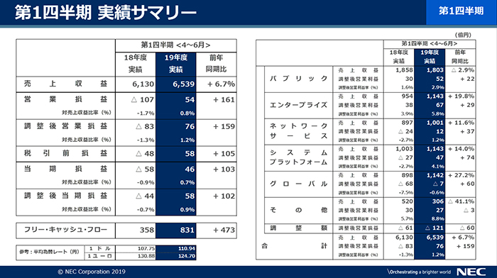 説明資料：2019年度第1四半期 実績サマリー