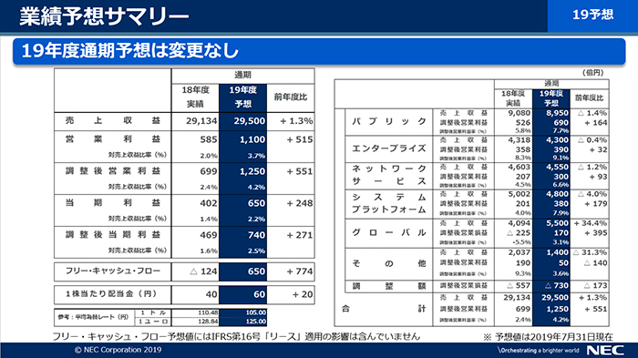 説明資料：業績予想サマリー（調整後）