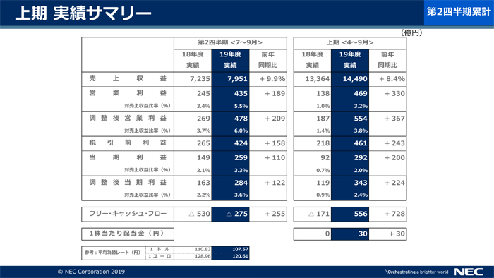 説明資料：2019年度上期 実績サマリー