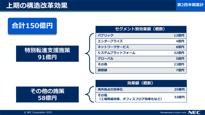 説明資料：上期の構造改革効果