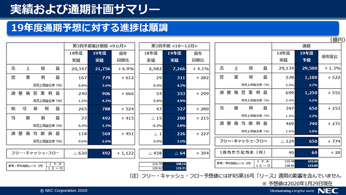 説明資料：実績および通期計画サマリー