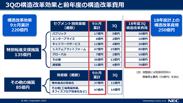 説明資料：3Qの構造改革効果と前年度の構造改革費用