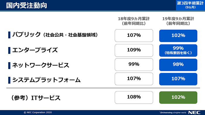 説明資料：国内受注動向