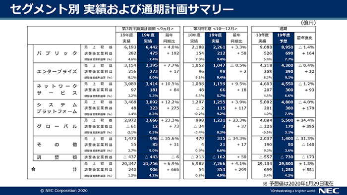 説明資料：セグメント別 実績および通期計画サマリー