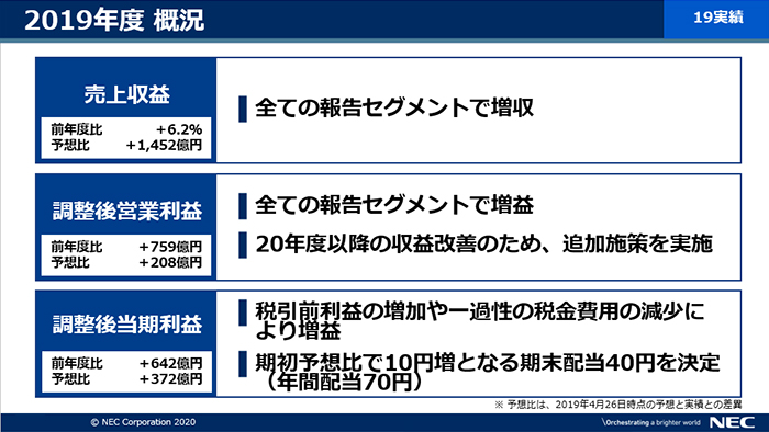 説明資料：2019年度 概況