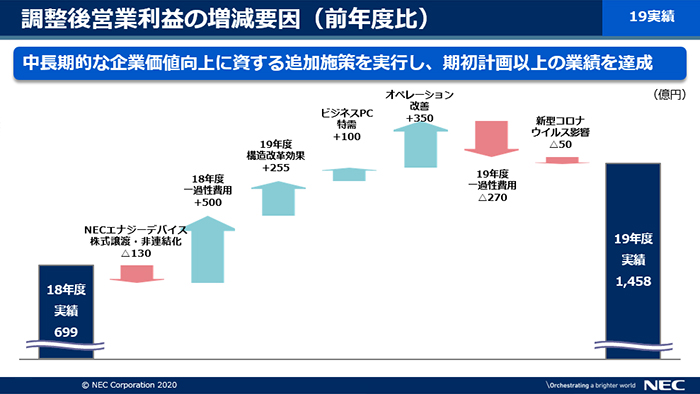 説明資料：調整後営業利益の増減要因（前年度比）