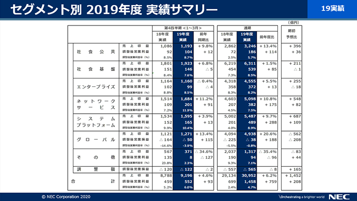 説明資料：セグメント別 2019年度 実績サマリー