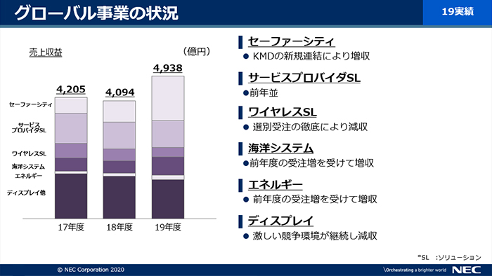 説明資料：グローバル事業の状況