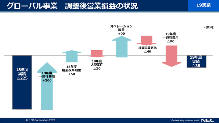 説明資料：グローバル事業　調整後営業損益の状況