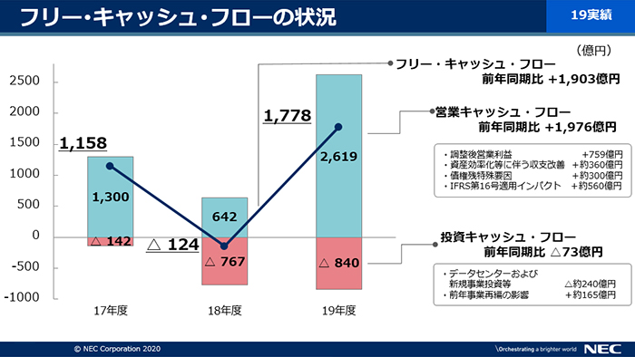 説明資料：フリー･キャッシュ･フローの状況