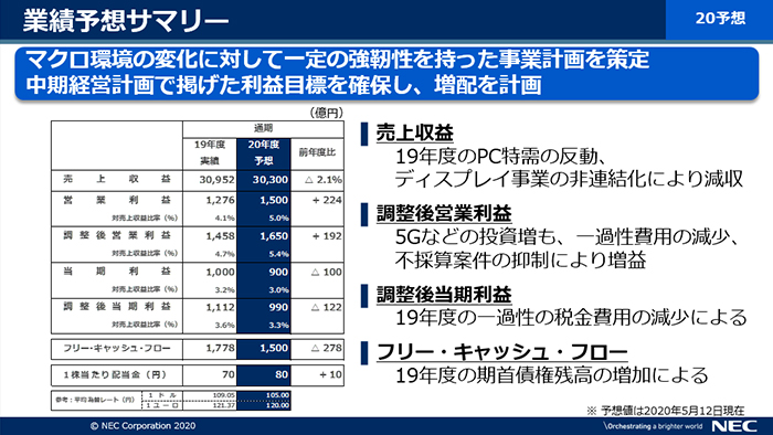 説明資料：業績予想サマリー