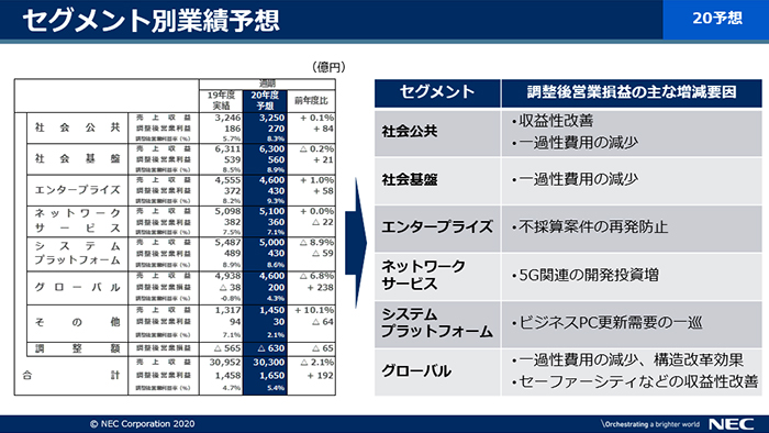 説明資料：セグメント別業績予想