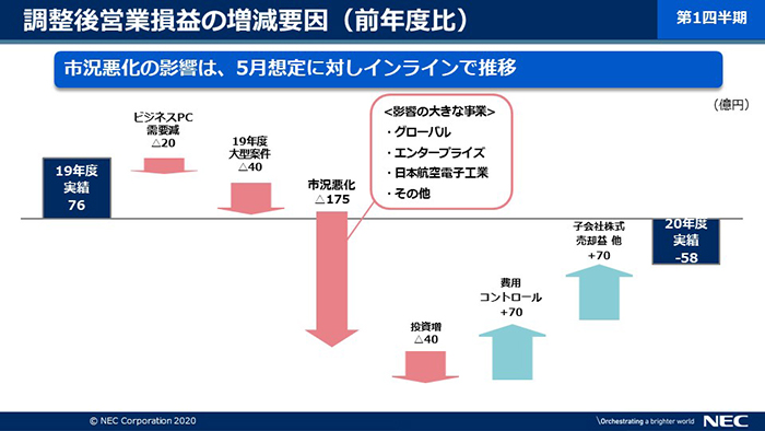 説明資料：調整後営業損益の増減要因（前年度比）