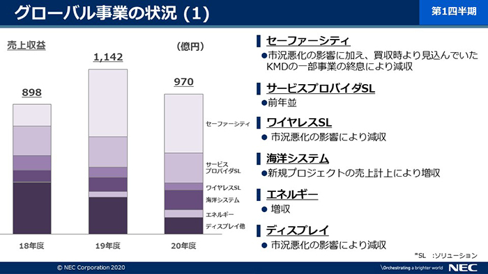 説明資料：グローバル事業の状況 (1)