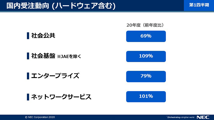 説明資料：セグメント変更の概要説明資料：国内受注動向 (ハードウェア含む)