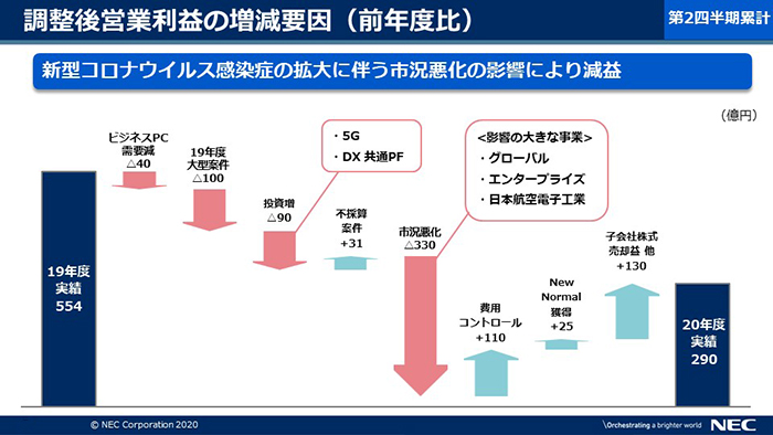 調整後営業利益の増減要因（前年度比）