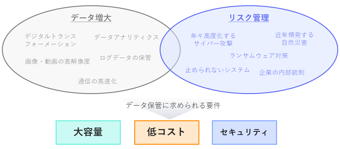 データに求められる要件