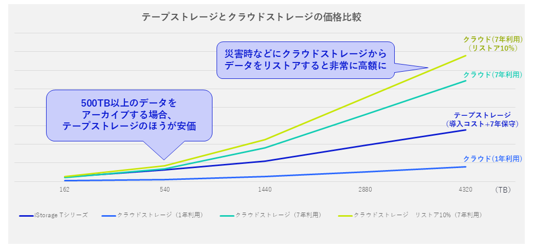 テープストレージとクラウド(AWS)の価格比較
