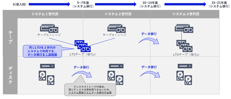 磁気テープによるデジタル情報の長期保存方法