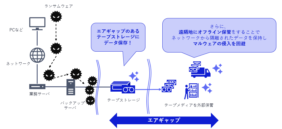 LTOテープのオフライン保管により簡単にマルウェア対策