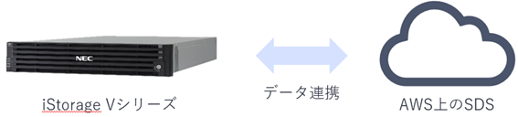 iStorage VシリーズとSDSによるハイブリッドクラウド