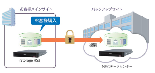 【画像】手軽に始められる遠隔バックアップサービス