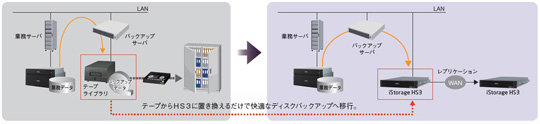 【画像】重複排除のiStorage HS3で解決