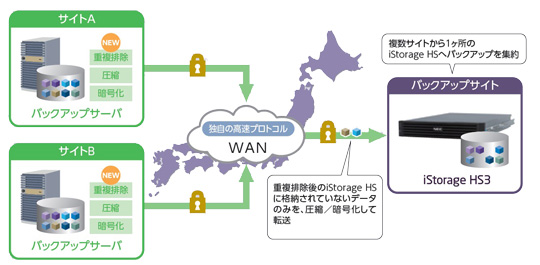【画像】複数拠点のバックアップを1ヶ所に集約