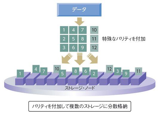 【画像】RAIDを超える高信頼、耐同時障害性を実現