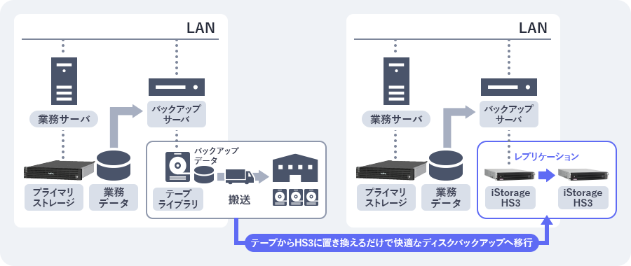 【画像】重複排除のiStorage HS3で解決