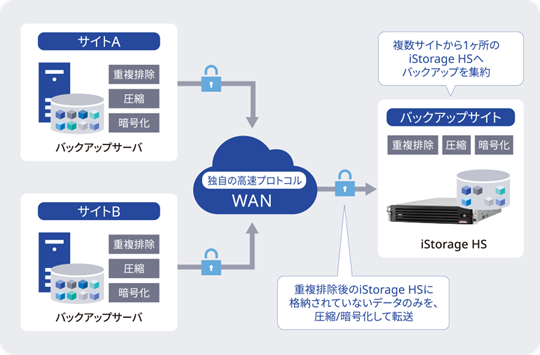【画像】複数拠点のバックアップを1ヶ所に集約