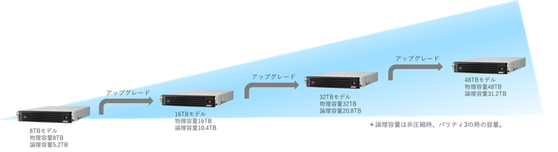 【画像】導入コストを抑えたエントリモデル