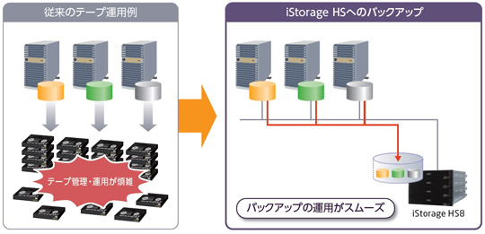【画像】煩雑なテープ運用の負担を一掃
