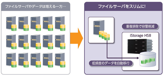 【画像】データが急増するファイルサーバをスリム化