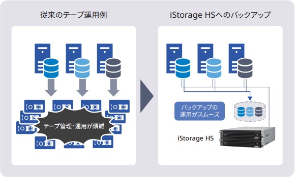 【画像】煩雑なテープ運用の負担を一掃