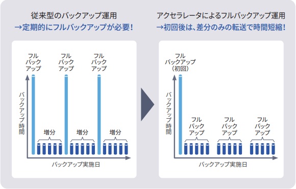 【画像】フルバックアップを高速化し、シンプル運用を実現