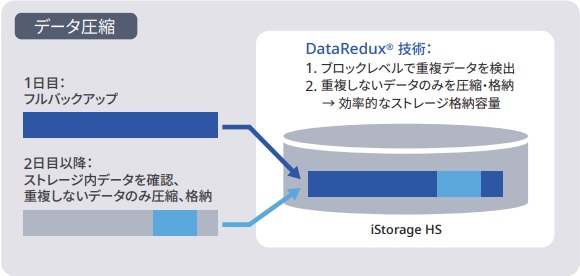 【画像】容量効率を大幅に向上させ低コスト化を推進：データ圧縮