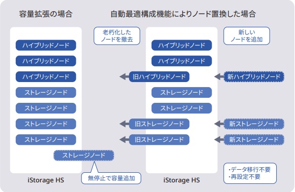 【画像】長期保管が必要なデータを効率的に管理