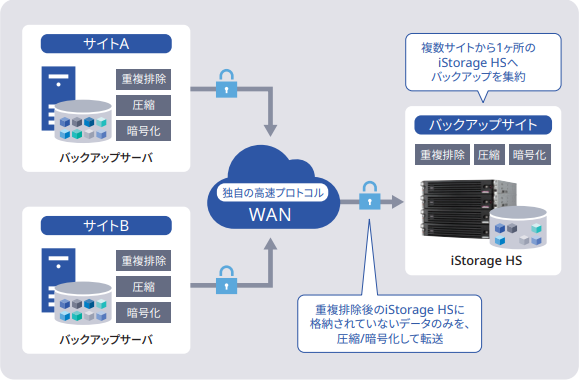 【画像】複数拠点のバックアップを、1ヶ所に集約し管理