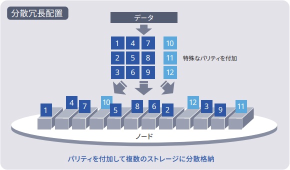【画像】RAIDを超える高信頼、耐同時障害性を実現：分散冗長配置