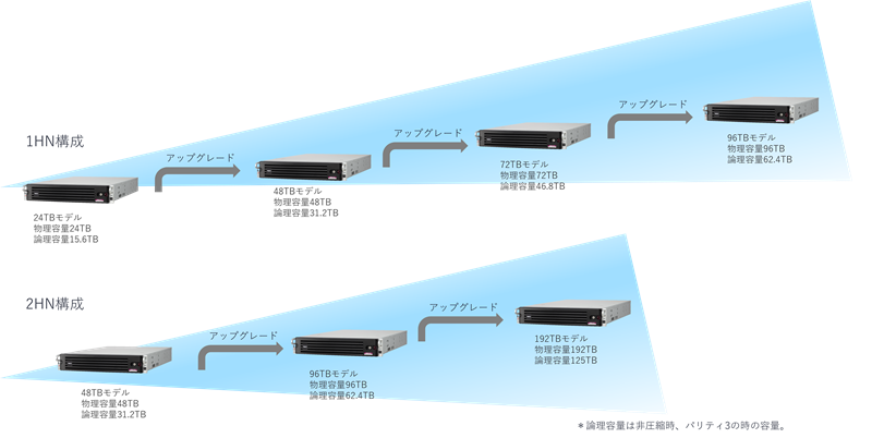 【画像】エンタープライズ向けのスケールアウトモデル