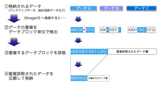 【画像】格納データが圧縮されるまで