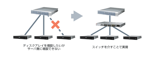 【画像】構成例1：サーバのポートを拡張する場合