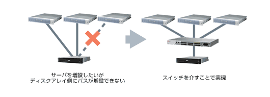【画像】構成例2：ストレージのポートを拡張する場合