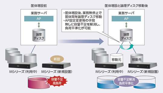 本体の新設・撤去を業務無停止で実現