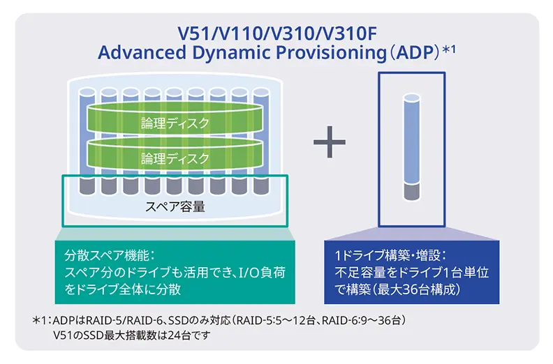 柔軟なRAID構築機能